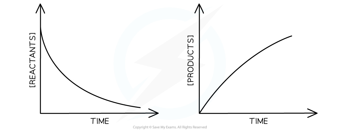 6.1.2-Rate-of-reaction-graphs