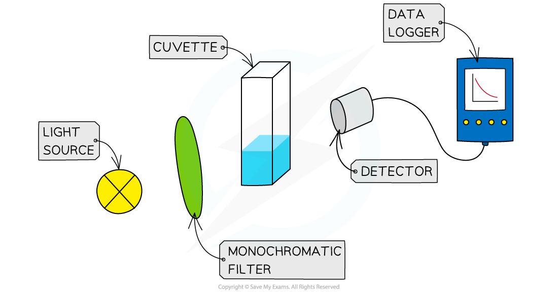 6.1.3-Colorimetry-Set-Up-1