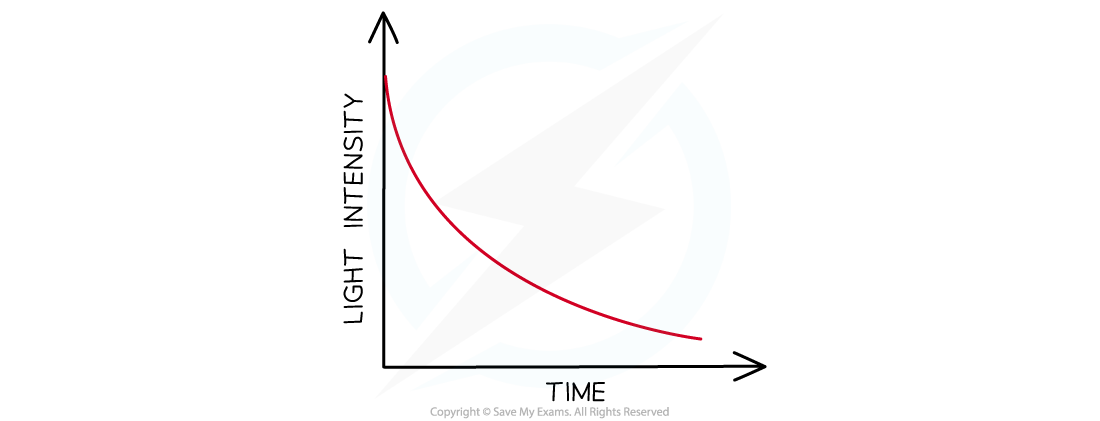 6.1.3-Colour-intensity-sketch-graph