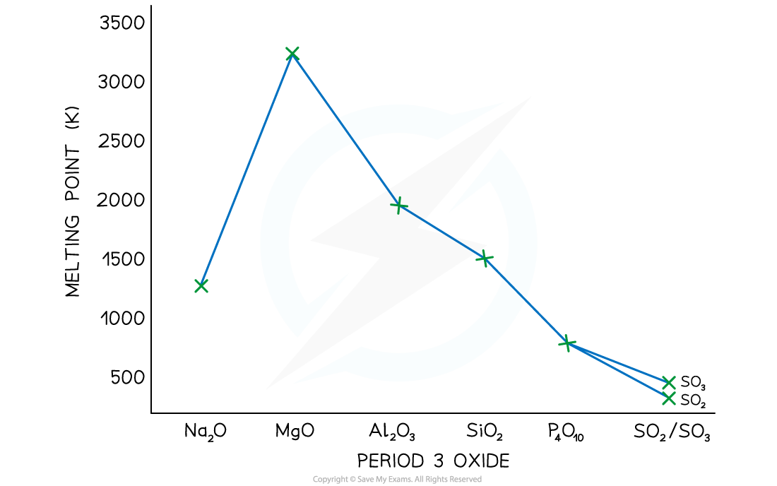 6.1.3-melting-point-trend-graph-period-3-oxides