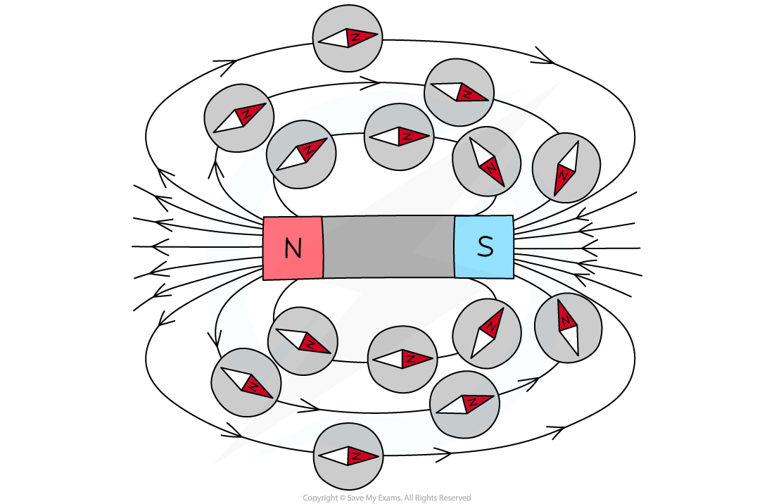 6.1.4-Direction-of-Magnetic-field-around-a-Bar-magnet