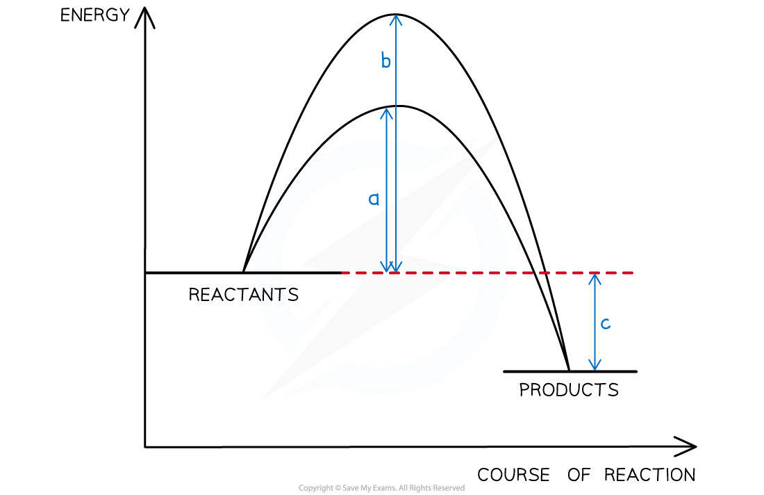 6.1.8-Energy-profiles-Catalysis-Worked-Example-Question-part-1