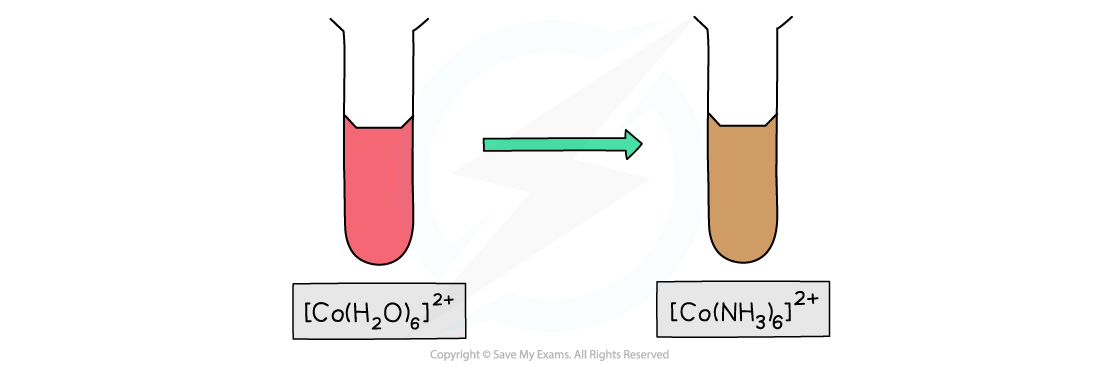 6.2-Chemistry-of-Transition-Elements-CobaltII-Change-in-Colour