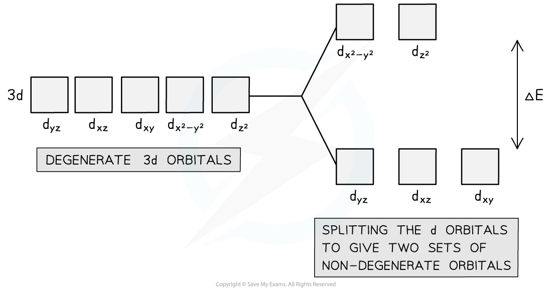 6.2-Chemistry-of-Transition-Elements-Degenerate-and-Non-Degenerate-Orbitals