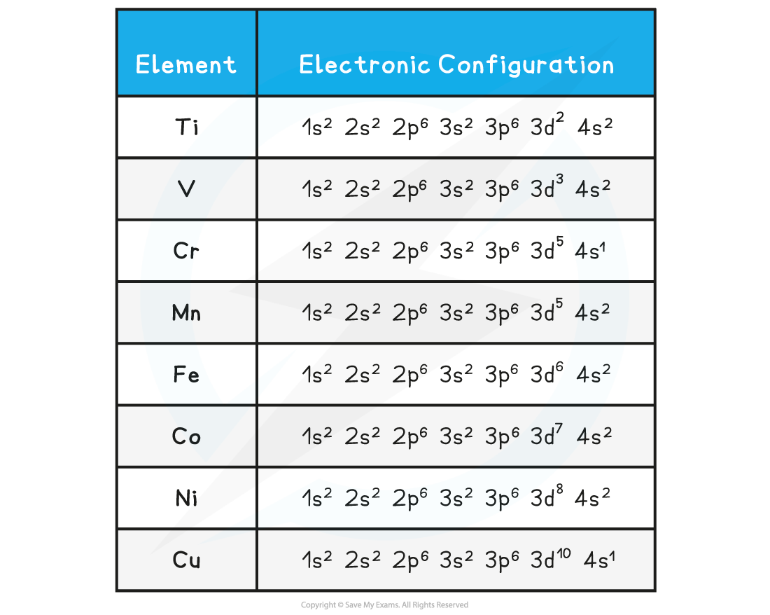 IB DP Chemistry HL 13 1 1 Transition Elements 