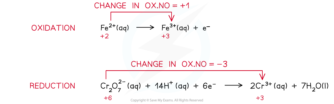 6.2-Chemistry-of-Transition-Elements-Ferrous-Dichromate-Half-Equations