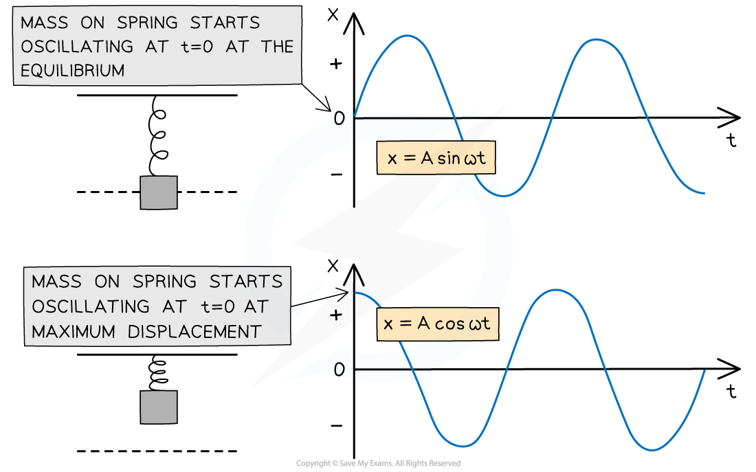 6.2.1-Sine-Cos-Displacement-Graphs