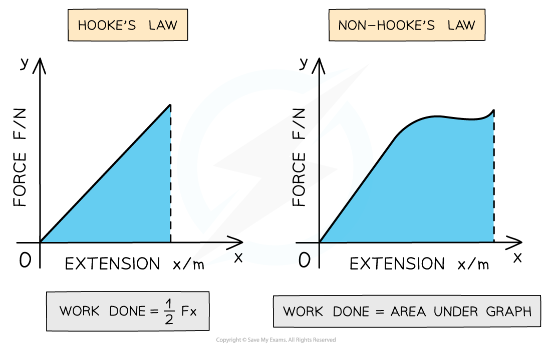 6.2.2-Work-done-under-graphs