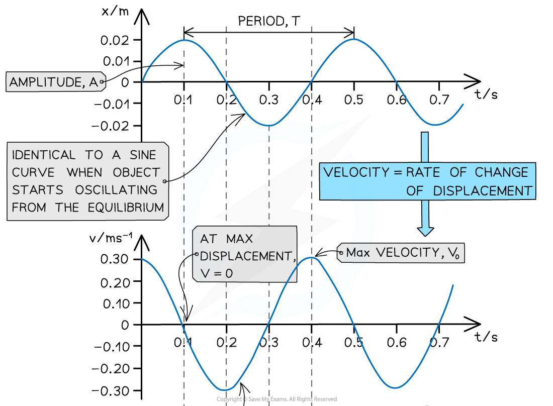 6.2.2-x-v-and-a-graphs-1