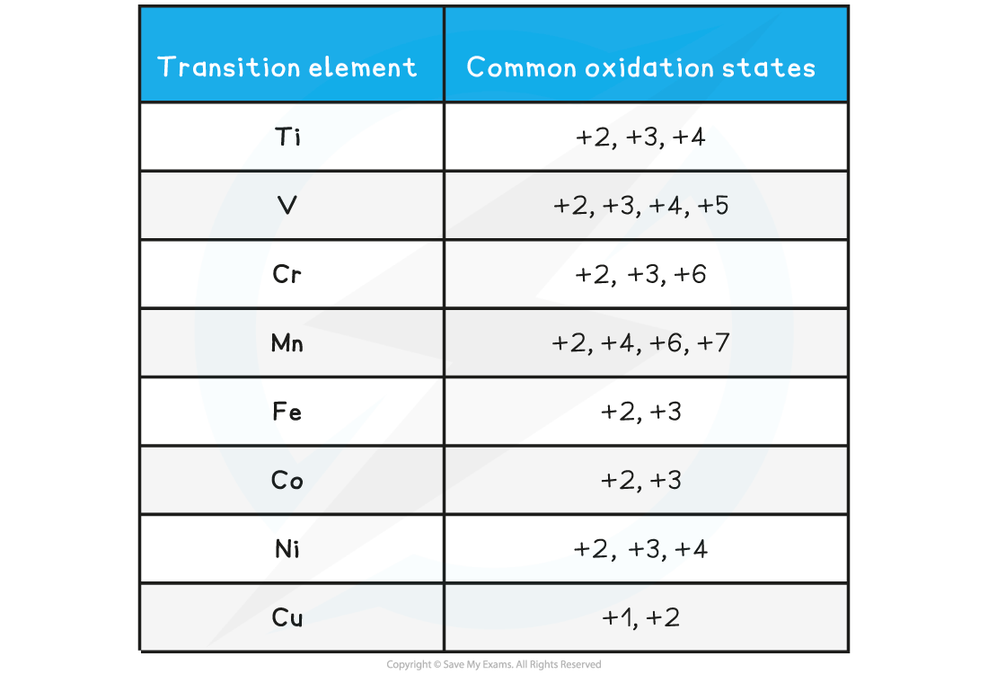 ib-dp-chemistry-hl-13-1-2-variable-oxidation-states