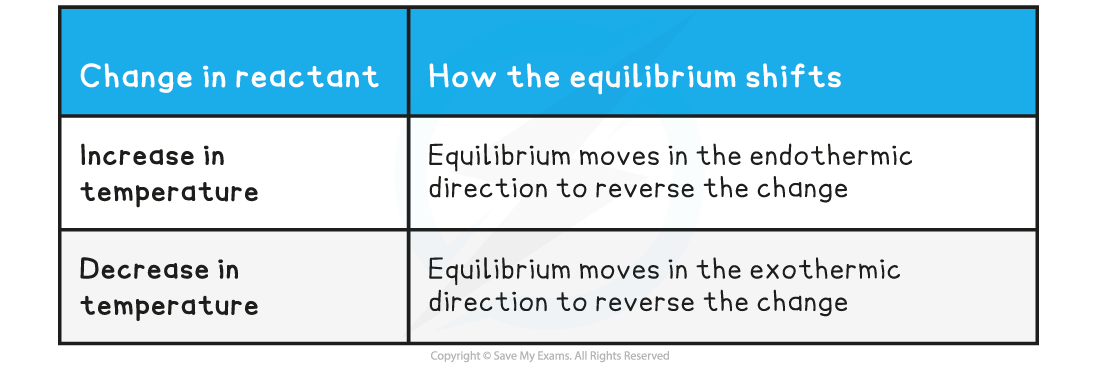 6.2.6-Effect-of-Temperature-on-Equilbrium