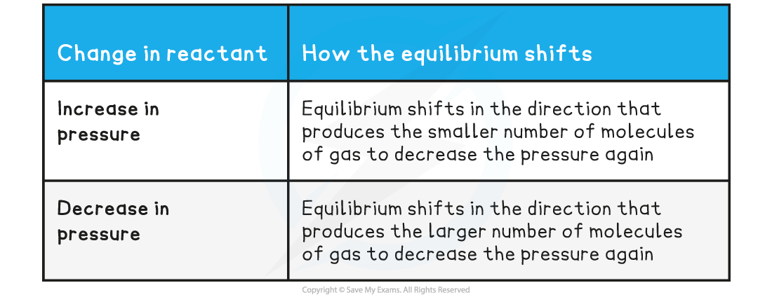 6.2.7-Effect-of-Pressure-on-Equilbrium