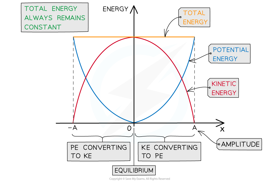 AQA A Level Physics 6 2 7 Energy In SHM 