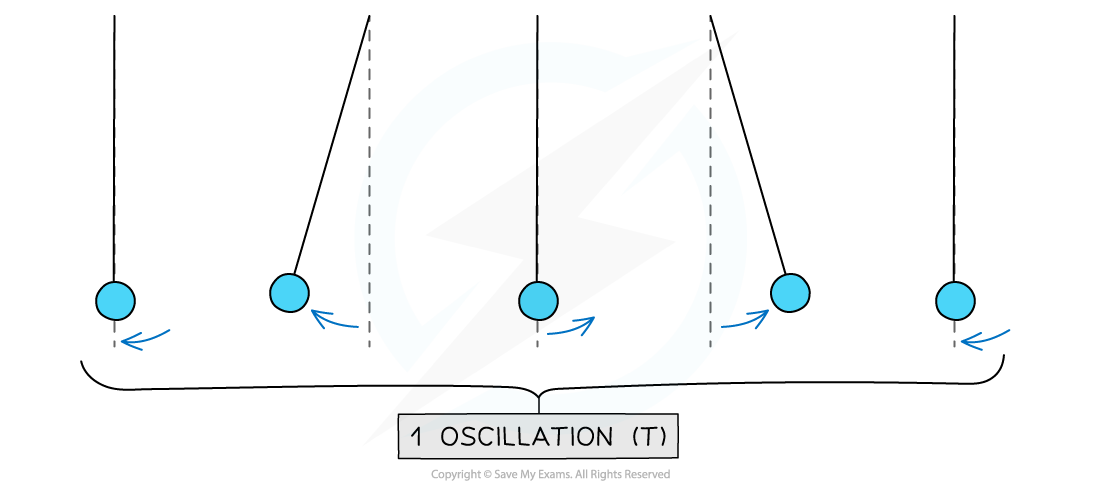 6.2.8-Complete-Oscillation-Pendulum