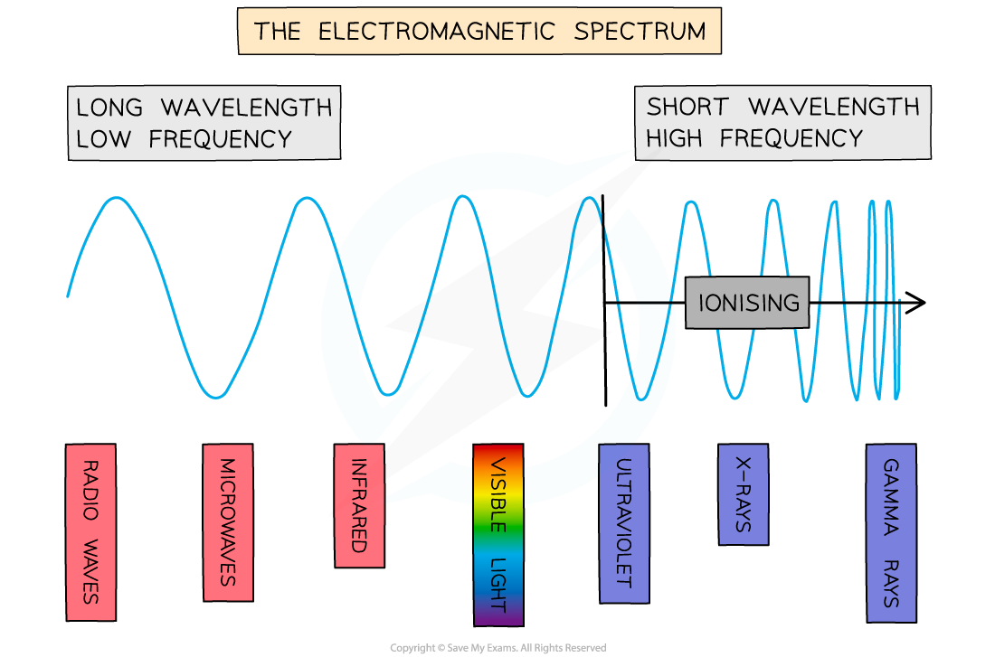 6.2.8-EM-Waves-Energy