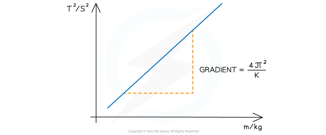 6.2.8-Mass-Spring-Example-Graph