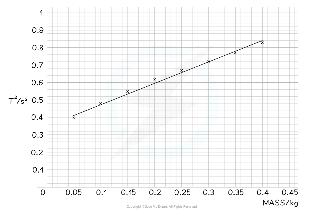 6.2.8-SHM-Worked-Example-Step-2-Graph