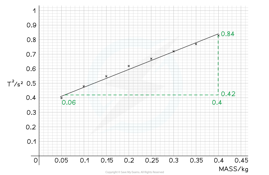 6.2.8-SHM-Worked-Example-Step-3-Graph