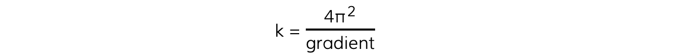 6.2.8-Spring-Constant-from-Graph