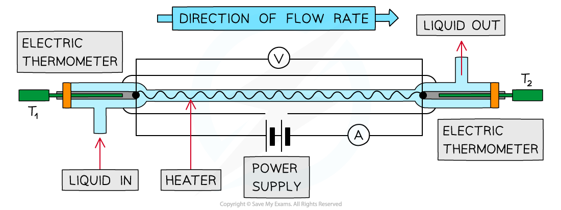 AQA A Level Physics复习笔记6.4.3 Specific Heat Capacity-翰林国际教育