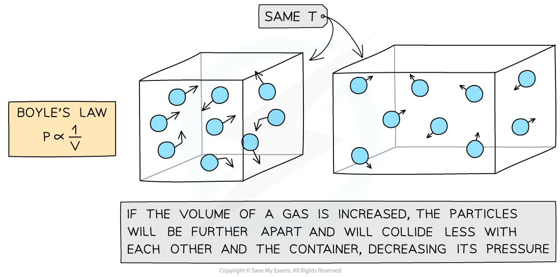 6.5.2-Gas-Laws-Molecular-Model-1