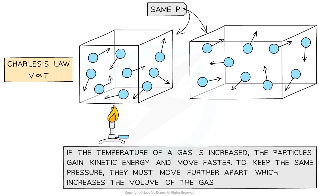 6.5.2-Gas-Laws-Molecular-Model-2