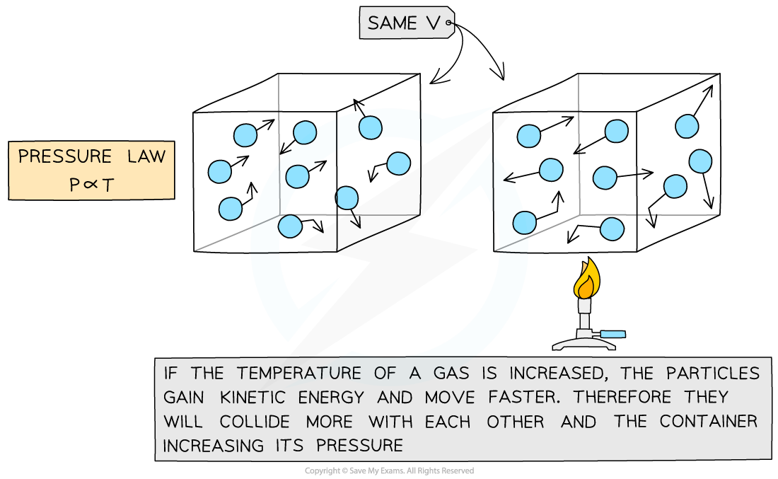 6.5.2-Gas-Laws-Molecular-Model-3