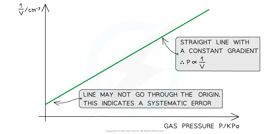 6.5.6-Boyles-Law-Example-Graph