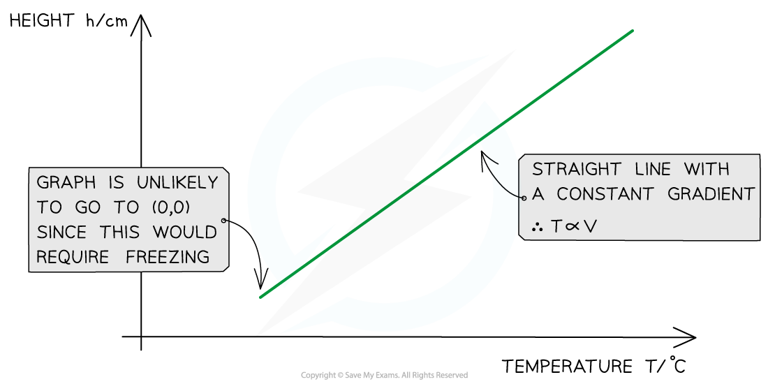 6.5.6-Charles-Law-Example-Graph