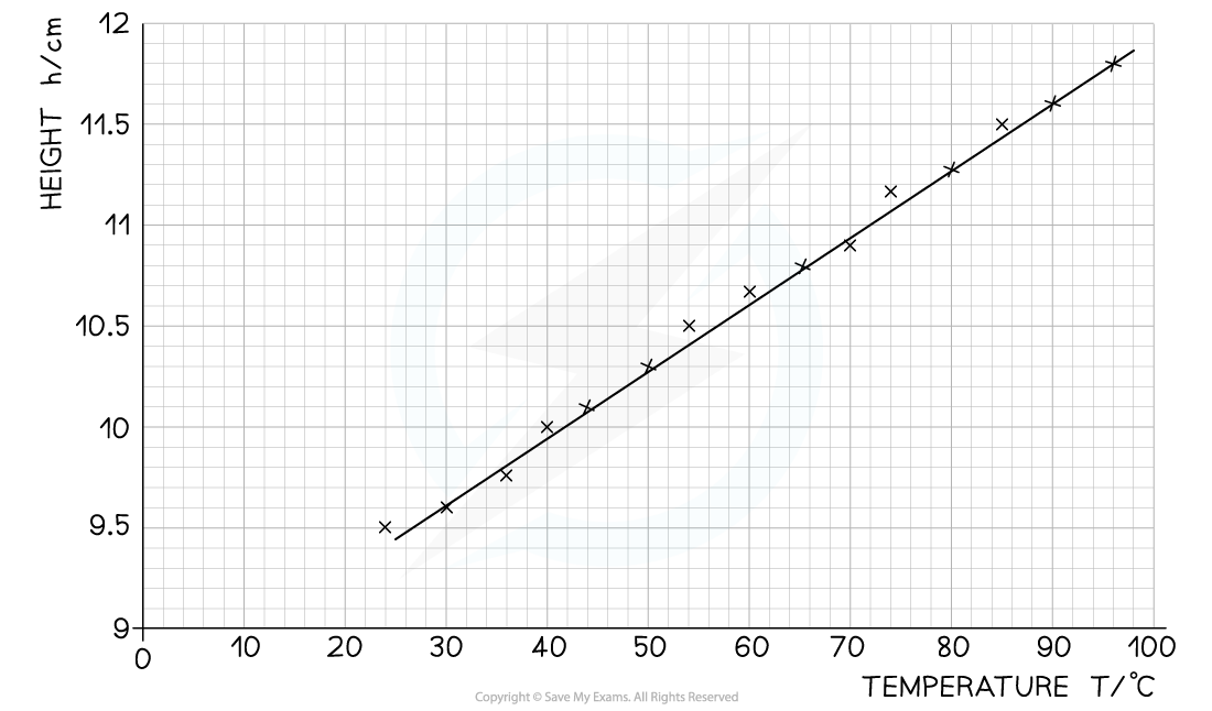 6.5.6-Worked-Example-Step-1-Graph