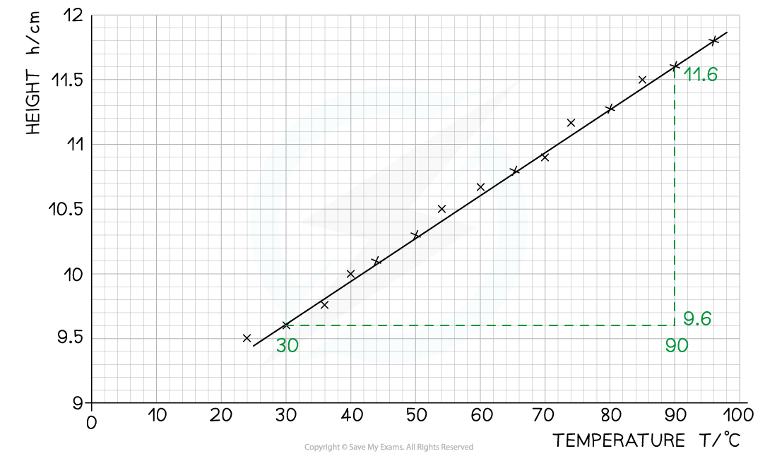 6.5.6-Worked-Example-Step-2-Gradient-of-Graph