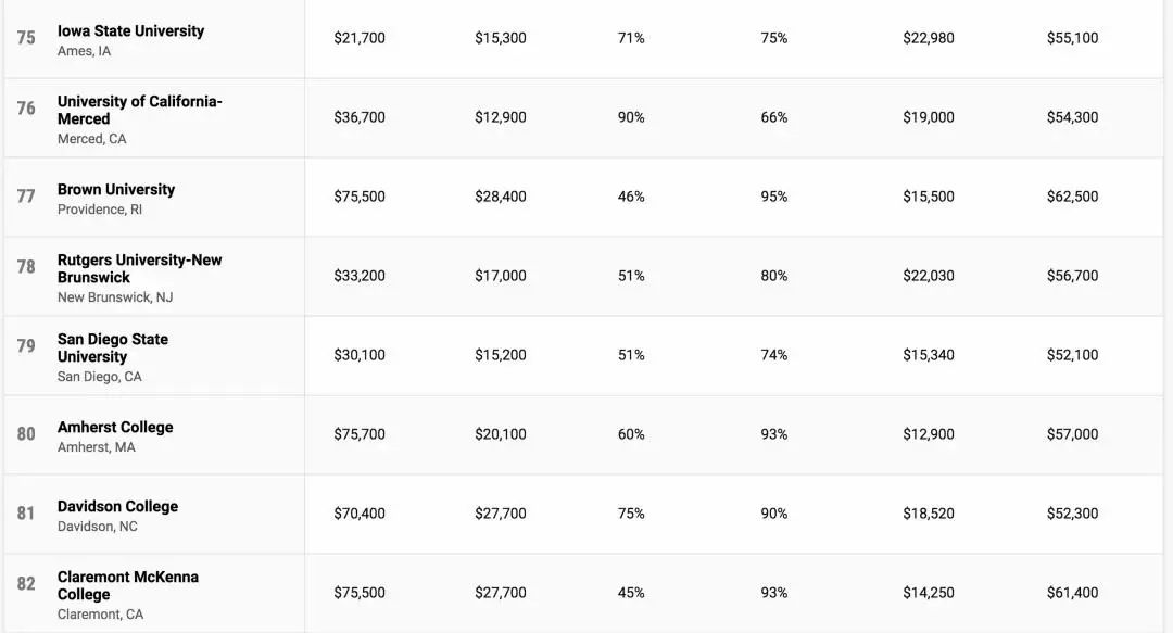 2022美国「最具性价比」大学排行榜出炉！