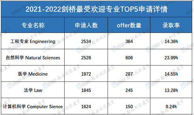 最新！剑桥2021-2022申请季录取数据曝光，申请最多的专业是....