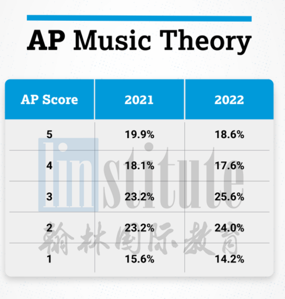 2022年AP年度盘点！翰林送出近2万元的5分奖学金！附25门AP科目5分率汇总！