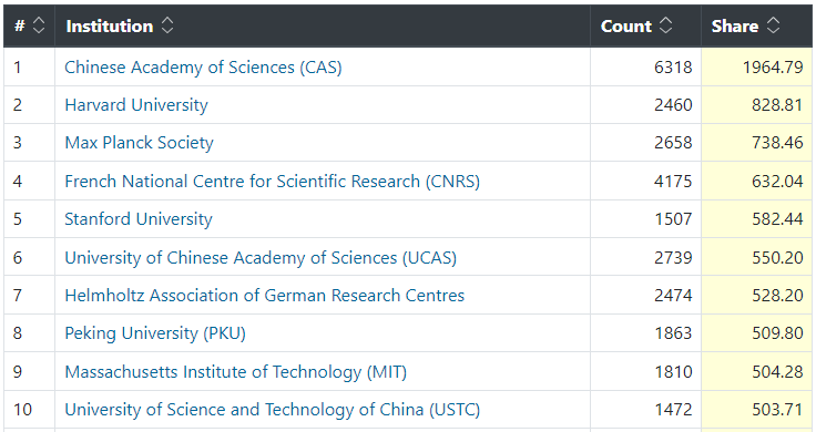 2022 Nature指数排名出炉！中科院超越哈佛，领跑榜首！盘点中/美/英大学表现！