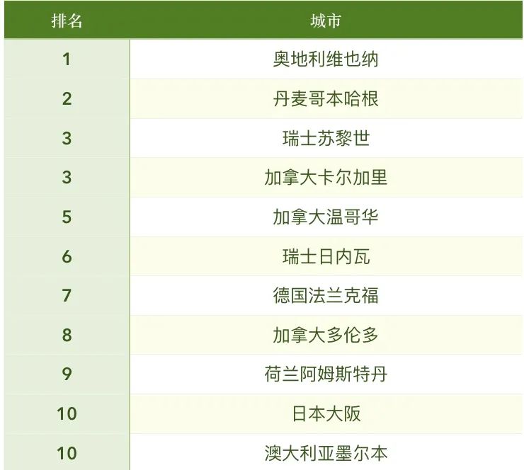 最新！2022全球「最宜居」城市发布！美国这些大学上榜，学习和生活都绝了...