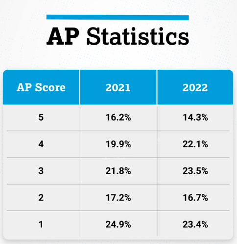 22年AP全部科目5分率解析！你所选的科目5分率怎么样？