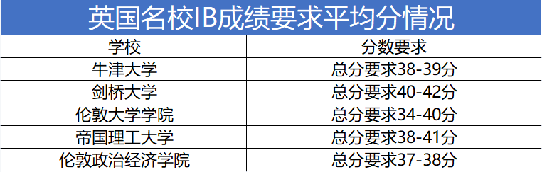 爆冷！2022年IB大考成绩公布，满分人数骤降46%？！