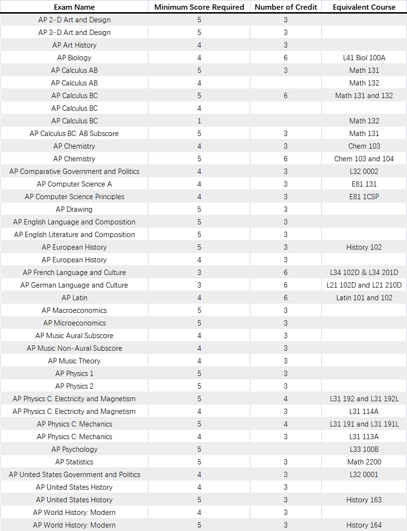 AP成绩已公布！你的成绩可以兑换美国TOP30大学多少学分？