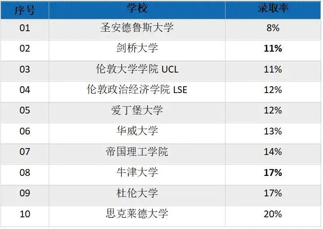 学术水平相近，G5的录取率竟然比藤校高这么多！