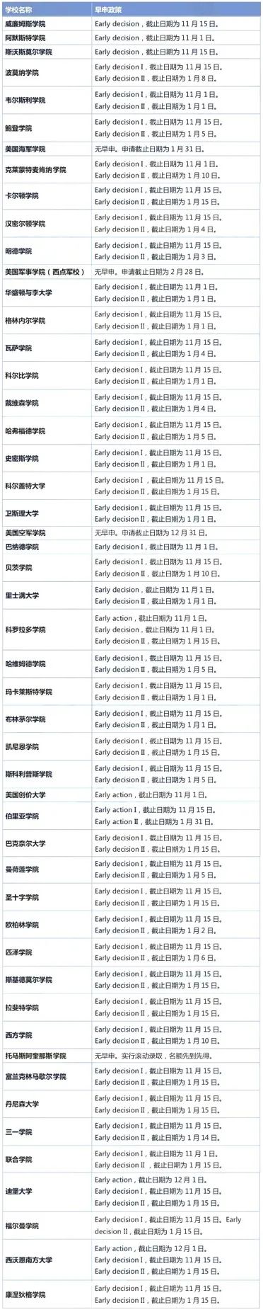 美国大学ED/EA/RD/ED2政策汇总