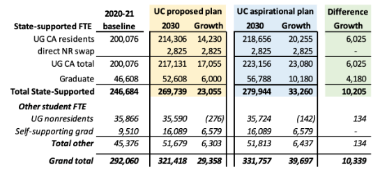 加州大学将扩招2-3万人！国际生名额却再次缩减？