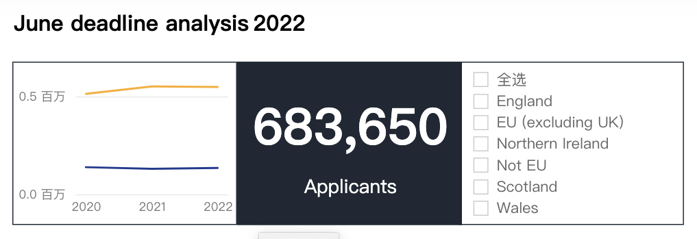 UCAS发布2022年英国本科申请数据，总人数突破68.3万！