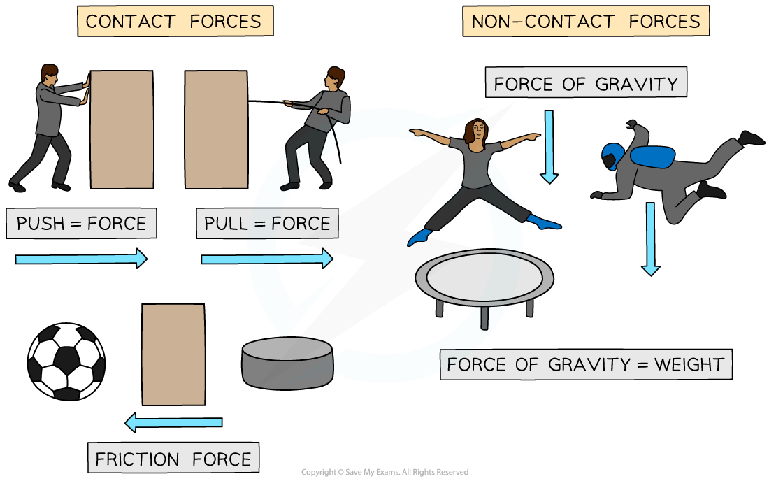 7.1.1-Contact-and-Non-contact-Forces