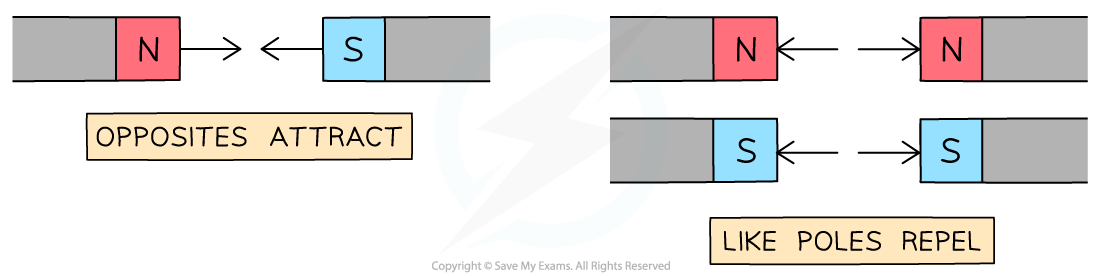 7.1.1-The-Law-of-Magnetism