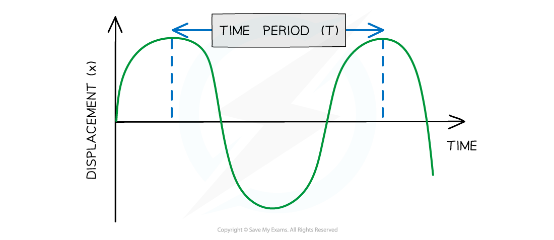 7.1.1.2-Displacement-time-wave