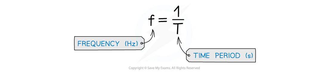 7.1.1.2-Frequency-equation