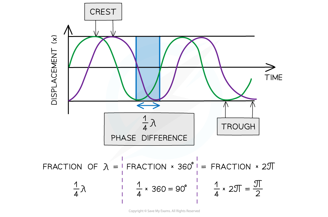 aqa-a-level-physics-3-1-1-progressive-waves