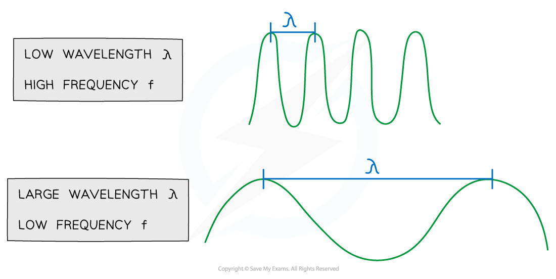 7.1.1.5-Frequency-and-wavelength