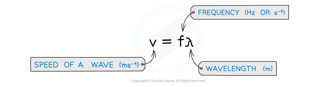 7.1.1.5-Wave-equation